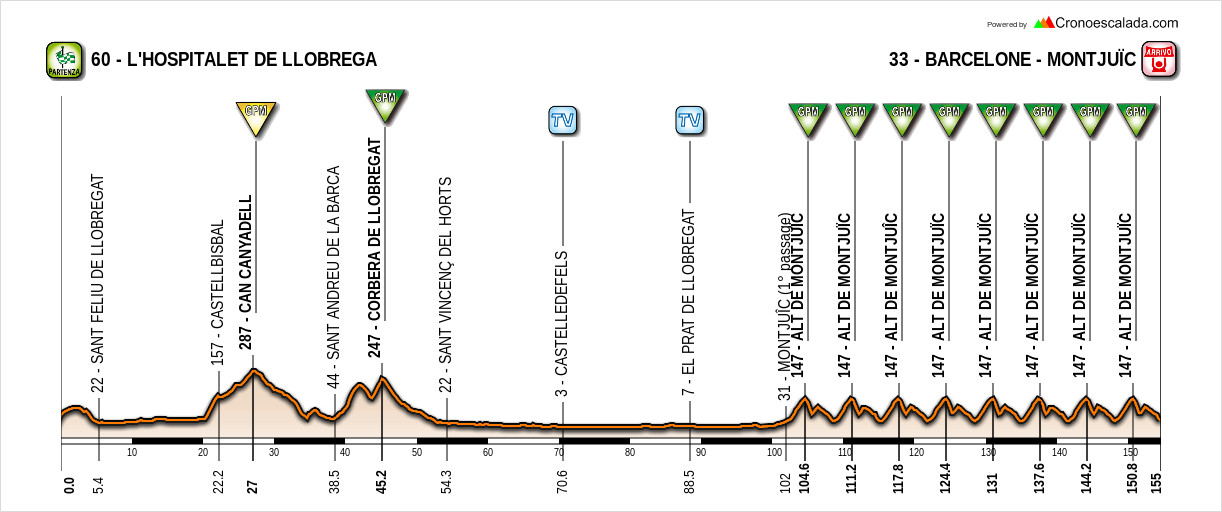 Tour de Catalogne présentation de la 7ème étape