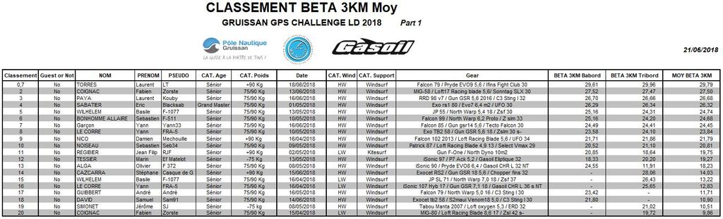Classement Beta3km 21062018 Part 1