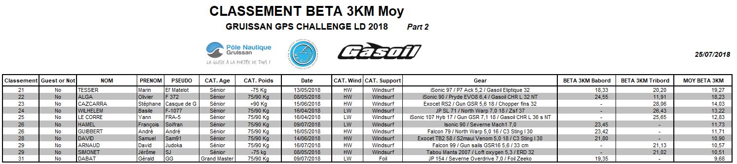Classement Beta3km 25072018 Part 2