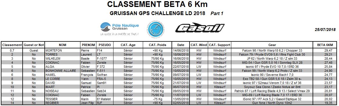 Classement Beta6km 25072018 Part 1