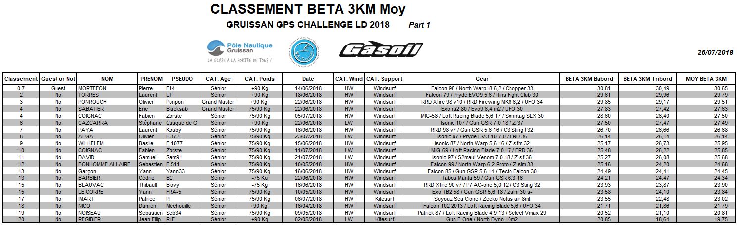 Classement Beta3km 25072018 Part 1