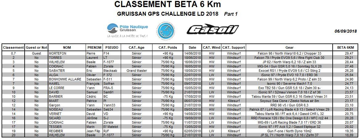 Classement Beta6km 06092018 Part 1