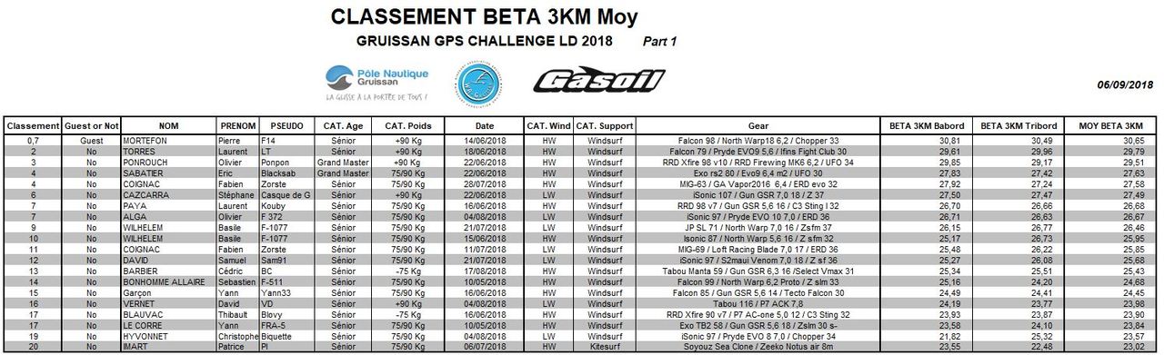Classement Beta3km 06092018 Part 1