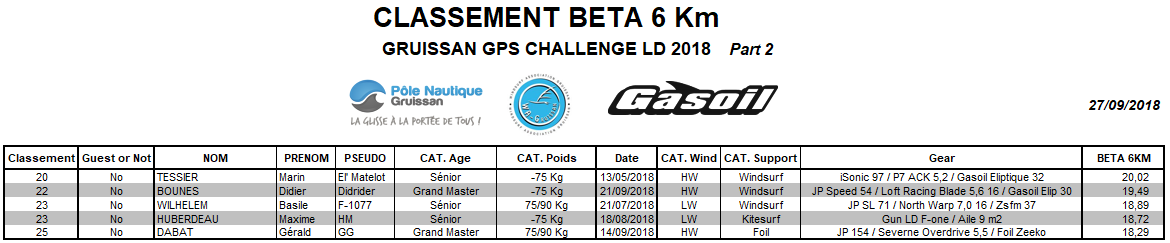 Classement Beta6km 27092018 Part 2