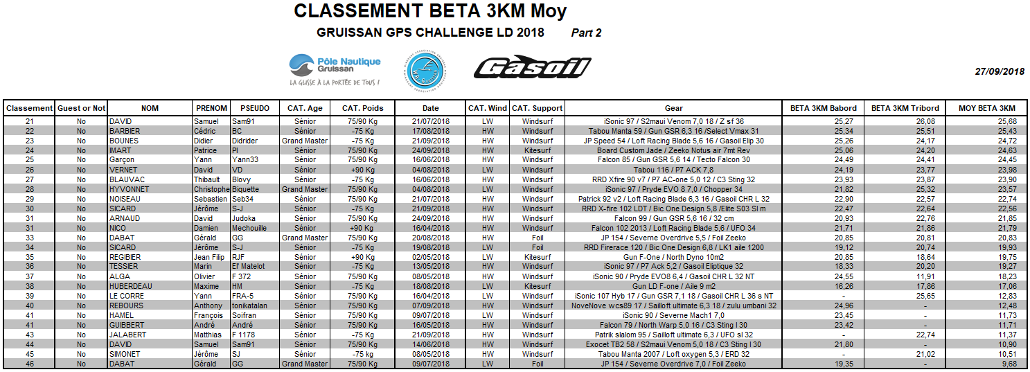 Classement Beta3km 27092018 Part 2
