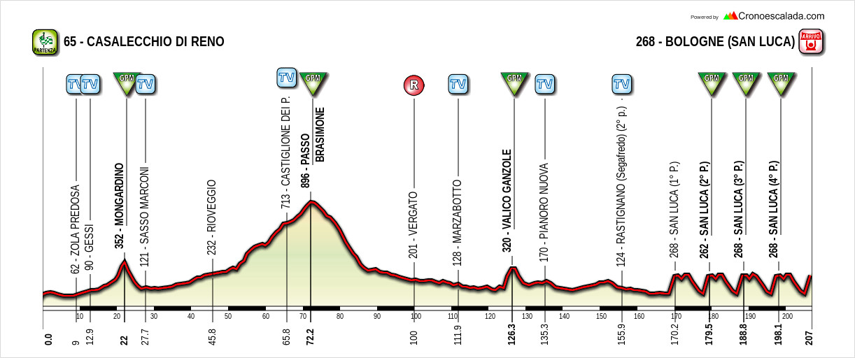 101° Giro dell'Emilia la présentation détaillée