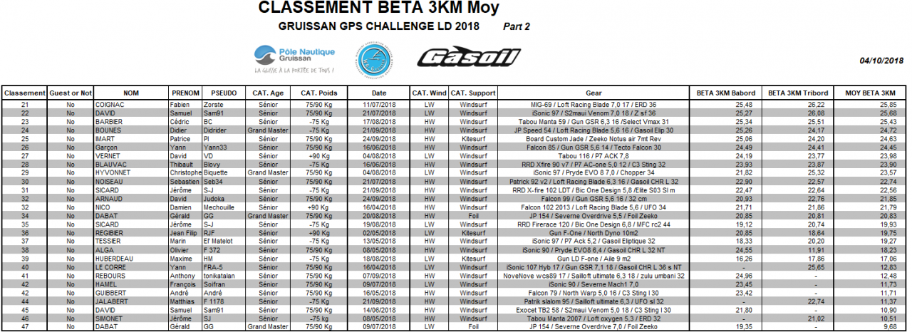 Classement Beta3km 04102018 Part 2
