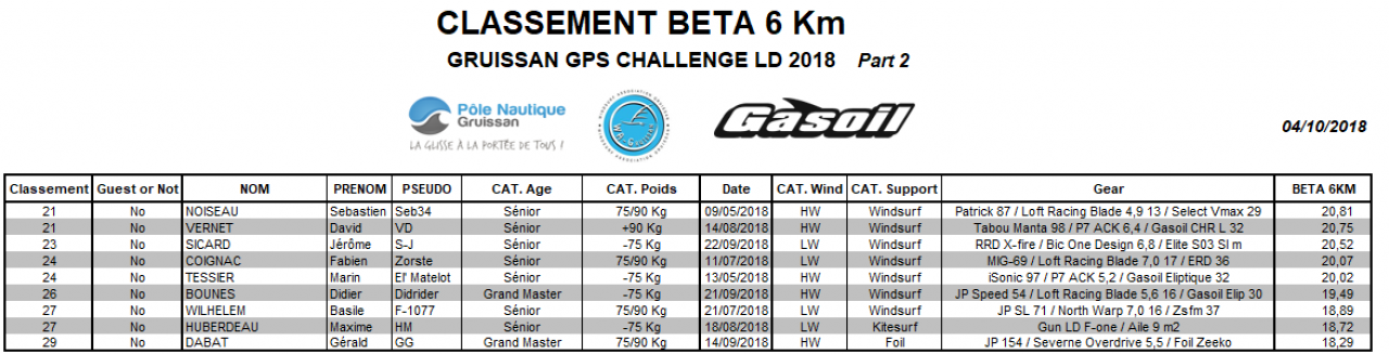 Classement Beta6km 04102018 Part 2