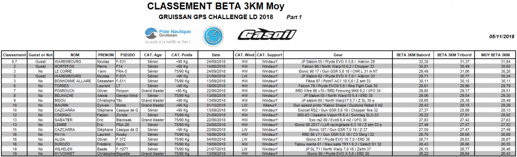 Classement Beta3km 05112018 Part 1