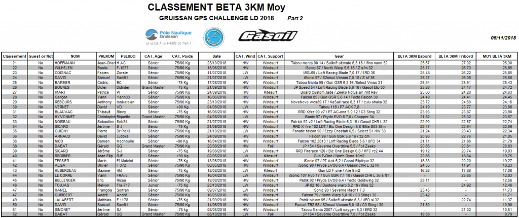 Classement Beta3km 05112018 Part 2