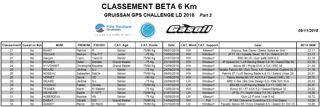Classement Beta6km 05112018 Part 2