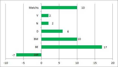 Bordeaux ASSE sur 10 ans
