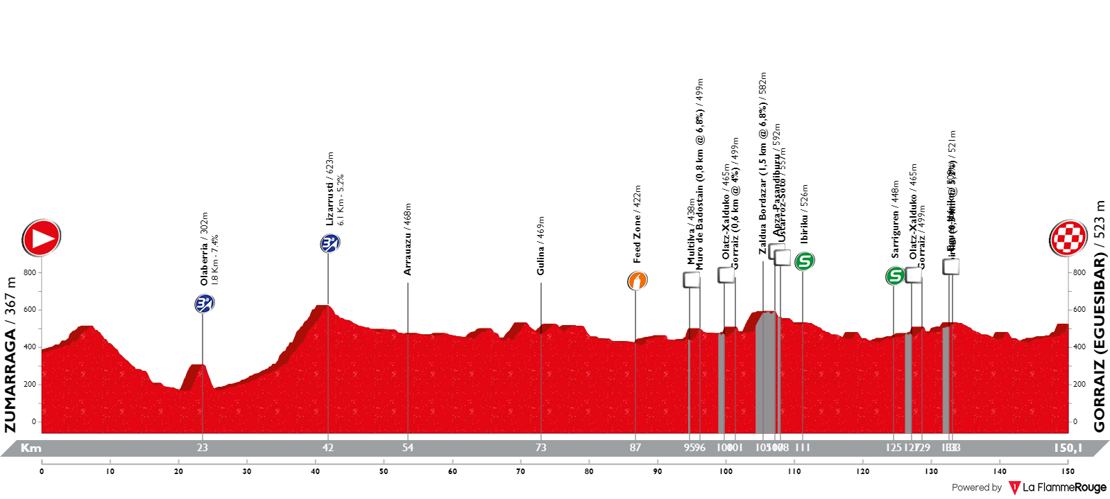 E2 mar 09/04 Zumarraga Goraiz 149km départ 13h40 19040310151618405116187027