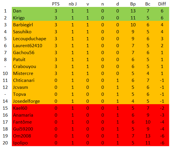 championnat des dingues 19 (classement J1 GrA)