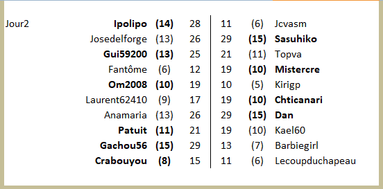 championnat des dingues 19 (resultats de J2 GrA)