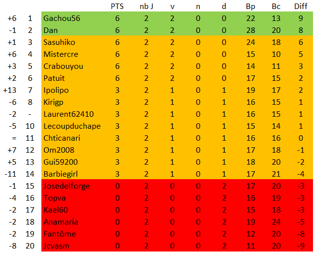 championnat des dingues 19 (classement J2 GrA)