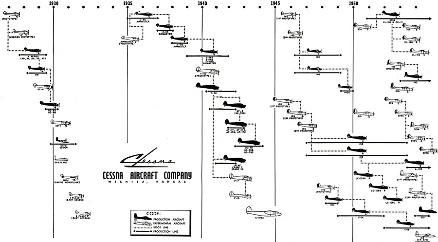 Small Cessna Timeline