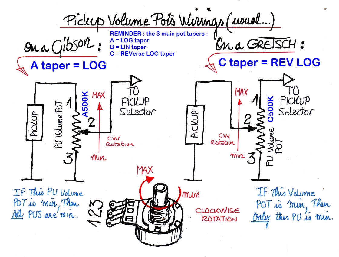 Linear vs Audio taper pots GretschTalk Forum