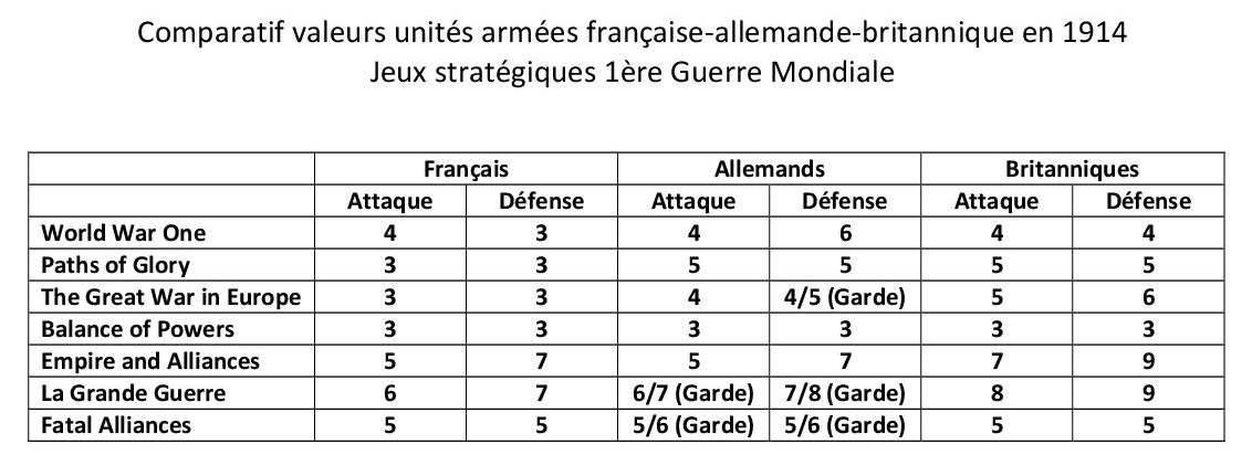 Comparatif valeurs unités armées française-allemande-britannique 1GM