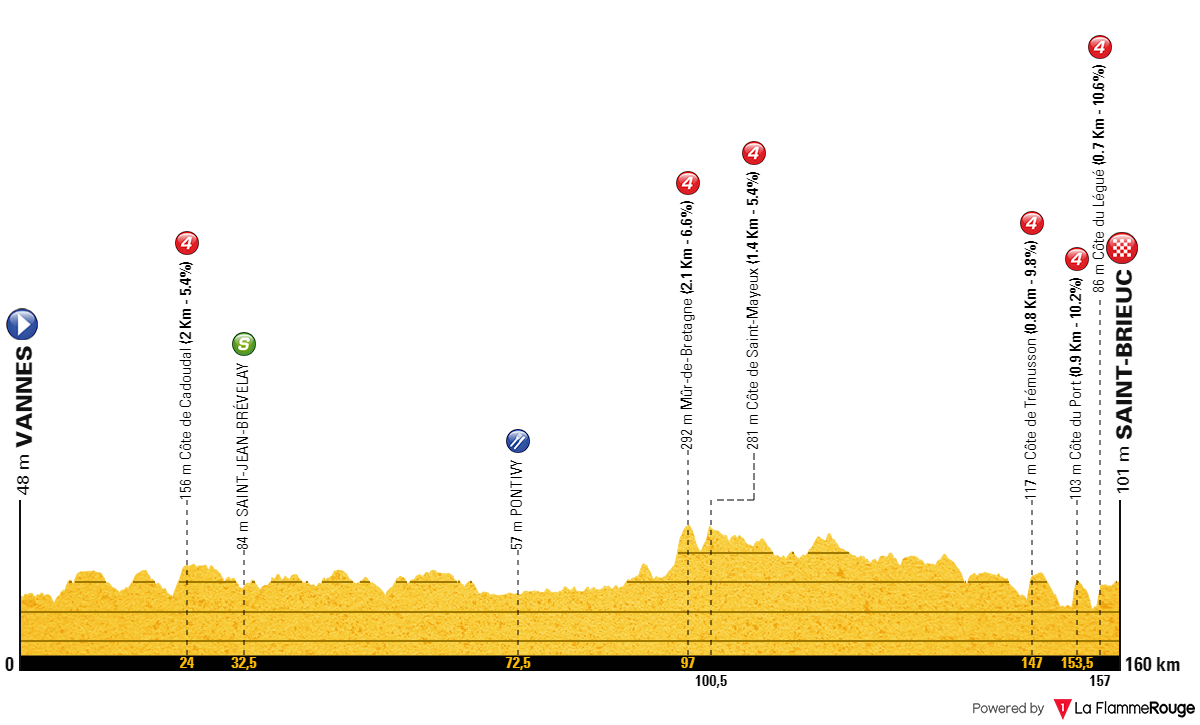 Tour De France 15 Juillet 2022 Classement [Concours] Tour de France 2022 - Résultats p.96 - Page 17 - Le