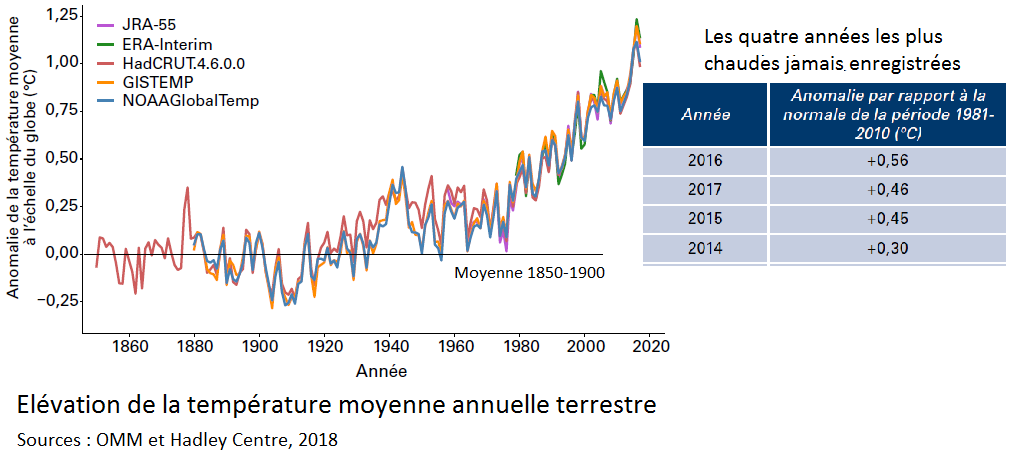 elevation-de-la-temperature-moyenne-annuelle-terrestre-1850-2017-1