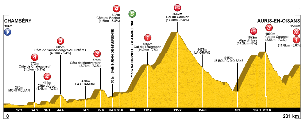 Tracé Tour De France 16 Juillet 2022 [Concours] Tour de France 2022 - Résultats p.96 - Page 44 - Le
