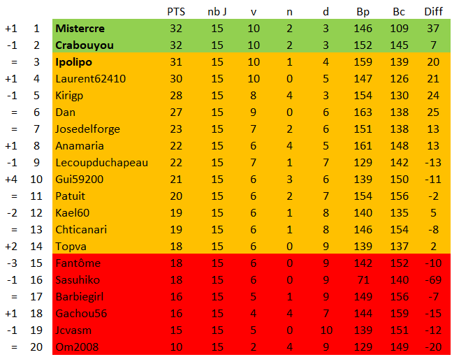 championnat des dingues 19 (classement J15 GrA)