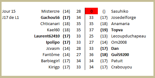 championnat des dingues 19 (resultats de J15 GrA)