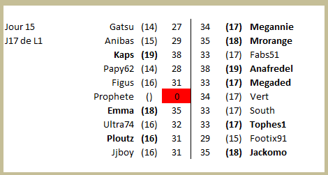 championnat des dingues 19 (resultats de J15 GrB)