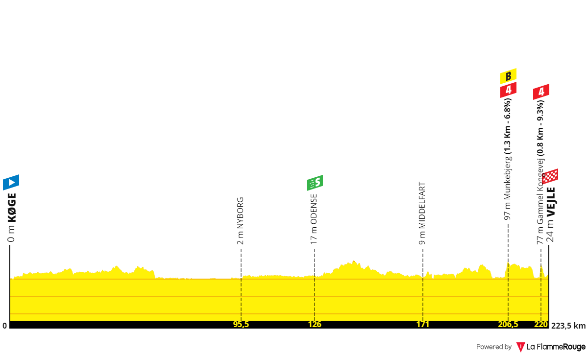Horaires Contre La Montre Tour De France 2022 [Concours] Tour de France 2022 - Résultats p.96 - Page 15 - Le