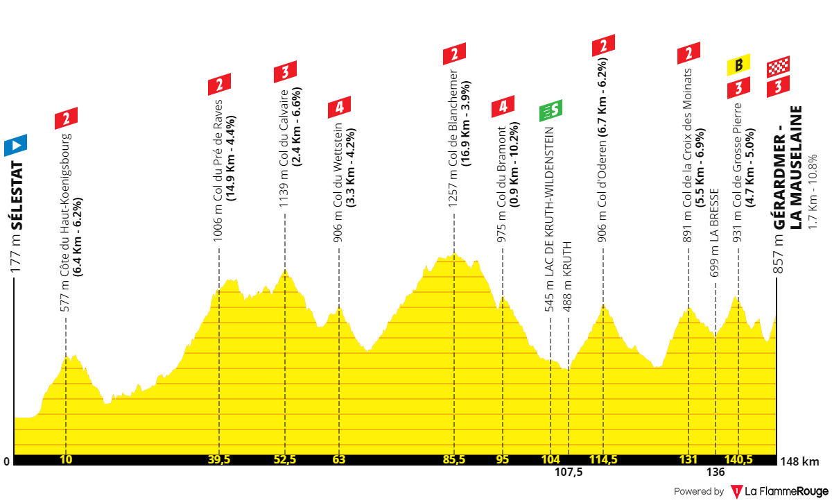 Horaire Etape 10 Tour De France 2022 [Concours] Tour de France 2022 - Résultats p.96 - Page 15 - Le