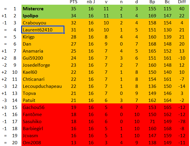 championnat des dingues 19 (classement J16 GrA)