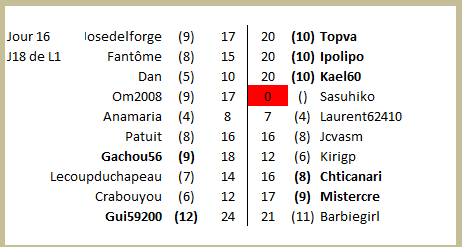 championnat des dingues 19 (resultats de J16 GrA)