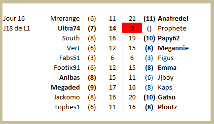 championnat des dingues 19 (resultats de J16 GrB)