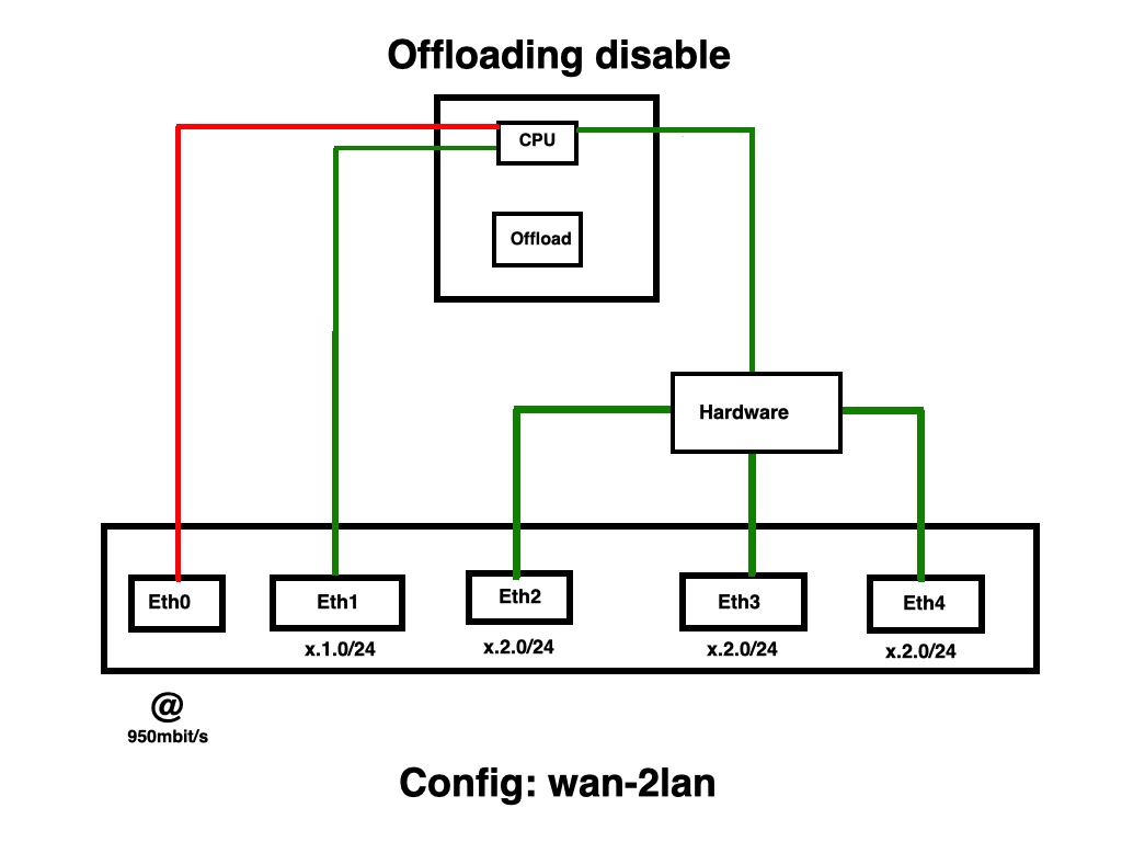 WAN-2LAN - Offload Disable (rev2)