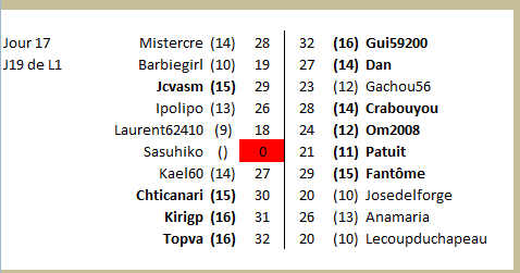 championnat des dingues 19 (resultats de J17 GrA)