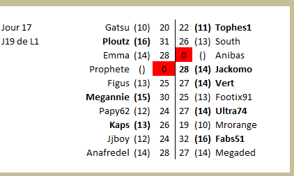 championnat des dingues 19 (resultats de J17 GrB)