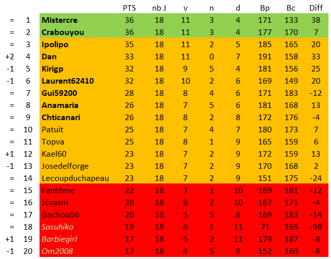 championnat des dingues 19 (classement J18 GrA)