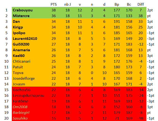 championnat des dingues 19 (classement J18 GrA correction)