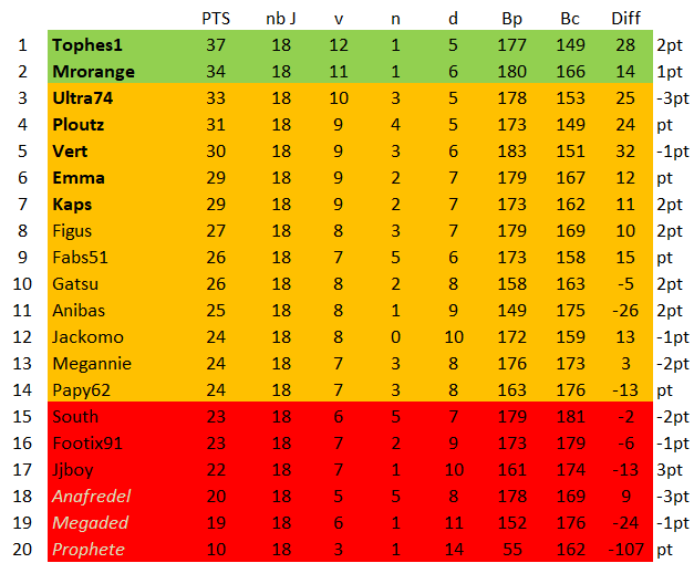 championnat des dingues 19 (classement J18 Grb correction)