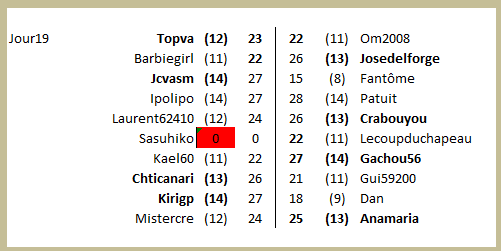 championnat des dingues 19 (resultats de J19 GrA)