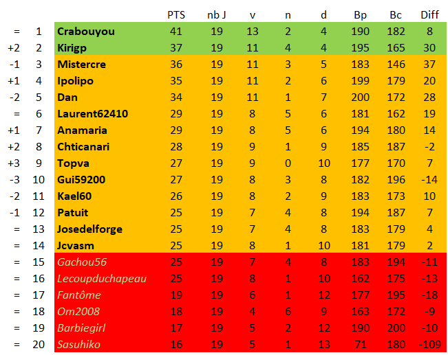 championnat des dingues 19 (classement J19 GrA)