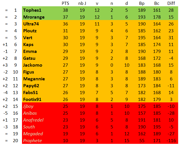 championnat des dingues 19 (classement J19 GrB)