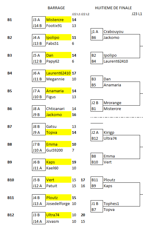 championnat des dingues 19 (barrage résultats)