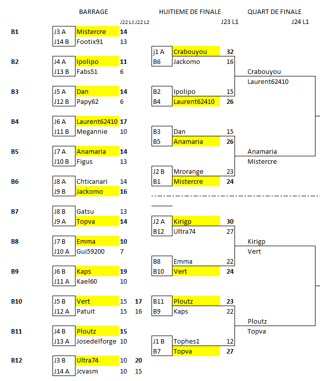 championnat des dingues 19 (huitième résultats)