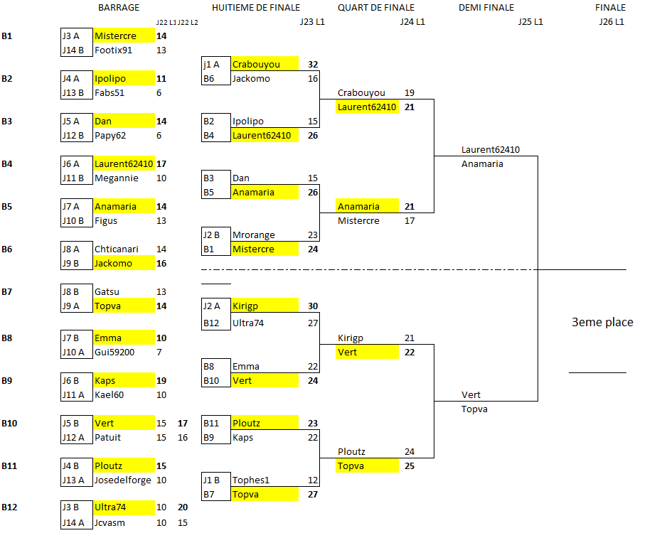 championnat des dingues 19 (huitieme résultats)