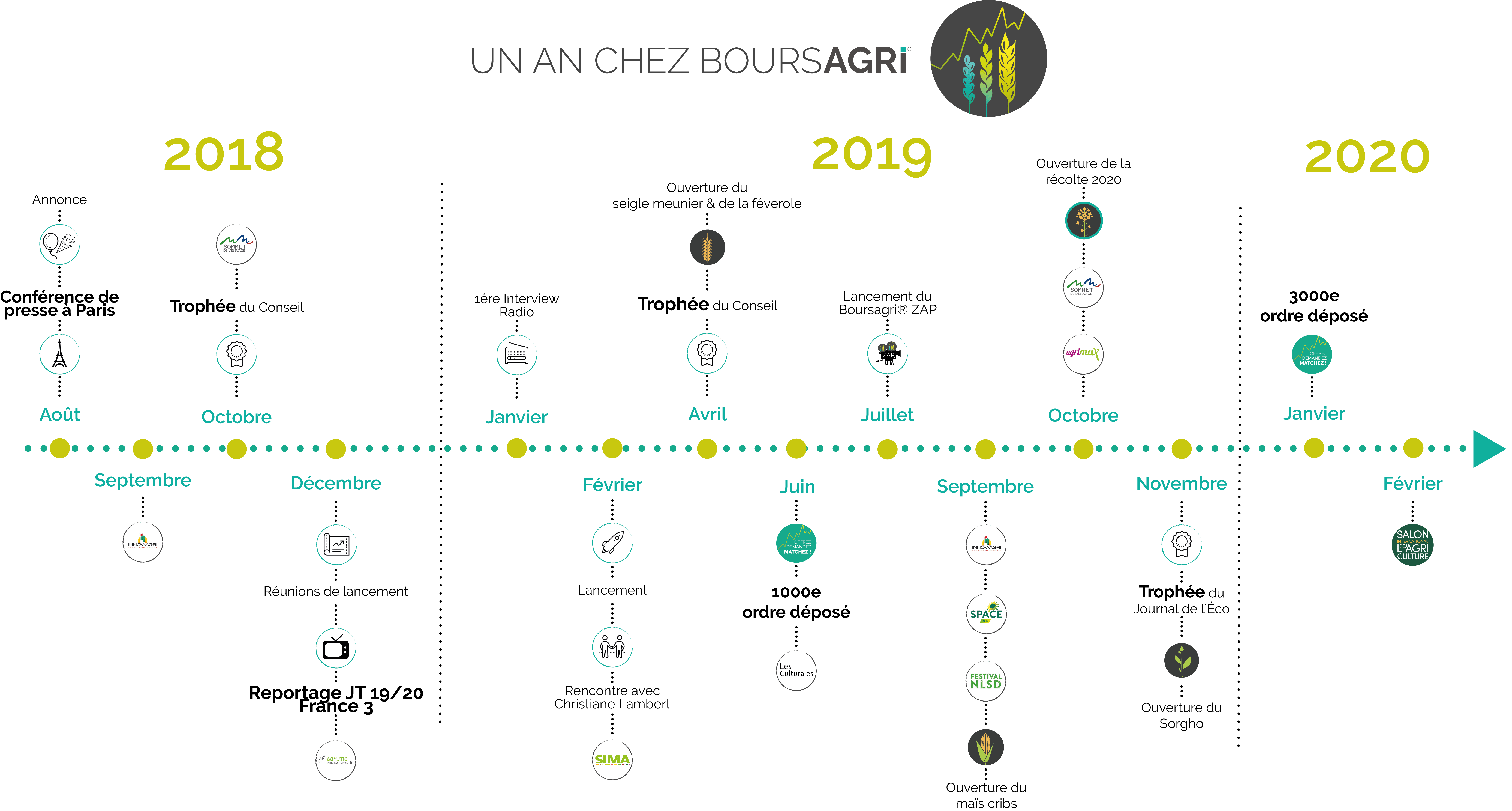 Frise Chronologique Boursagri