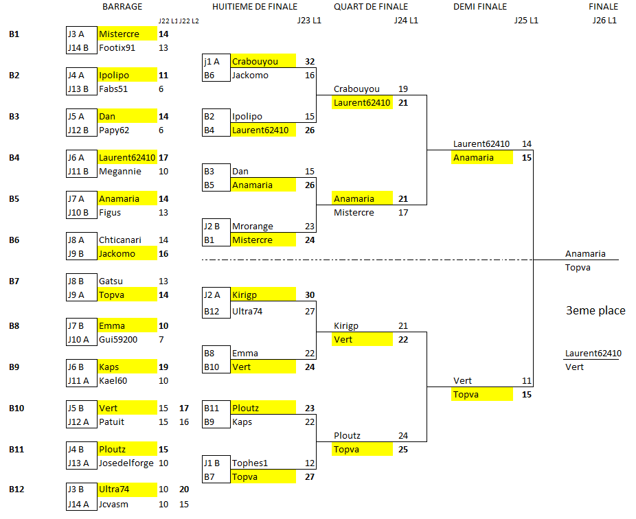 championnat des dingues 19 (demi résultats)