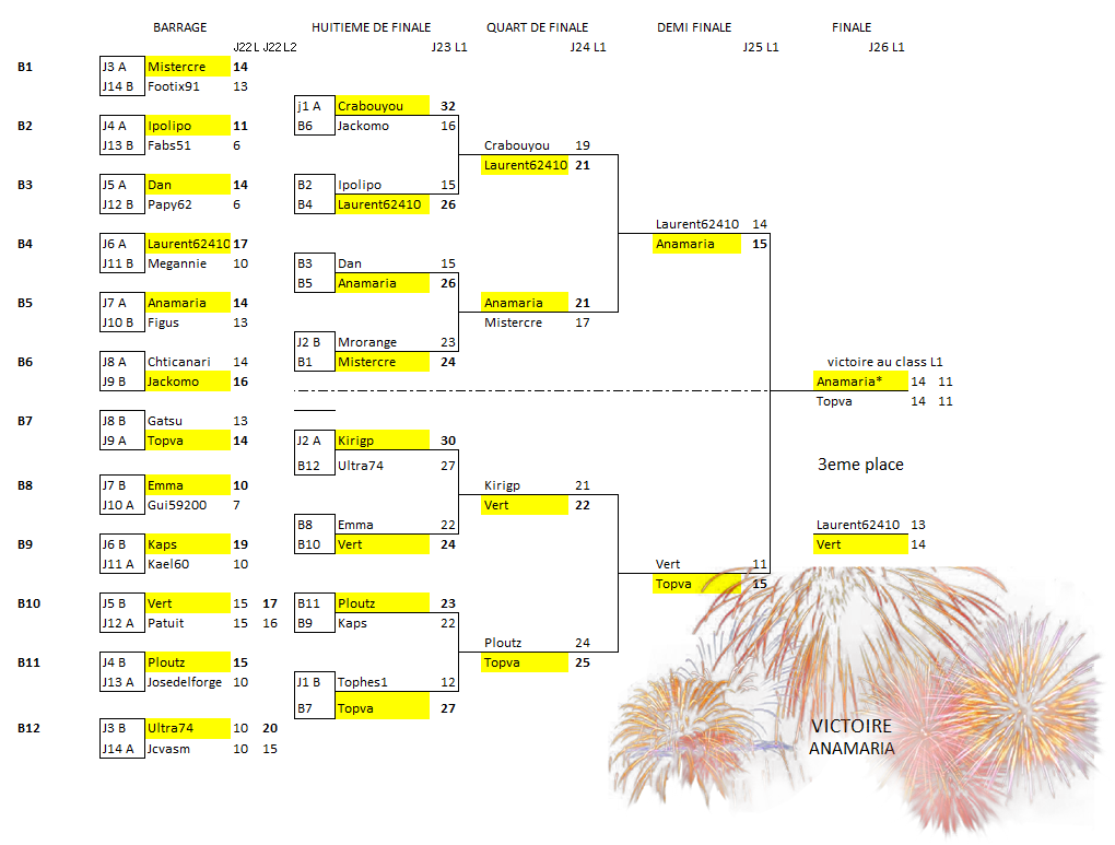 championnat des dingues 19 (resultats final)
