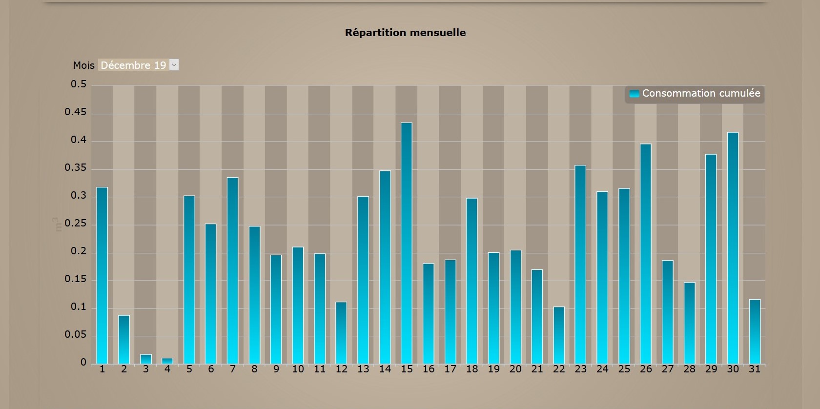 conso eau decembre 2019